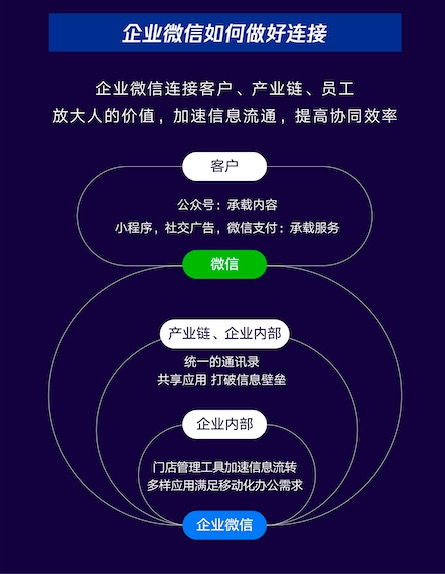 企业微信推出“智慧零售四锦囊” 高效抢夺8090后年轻市场