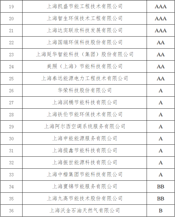 36家节能服务企业获上海市合同能源管理信用评价等级证书，助推行业诚信体系建设